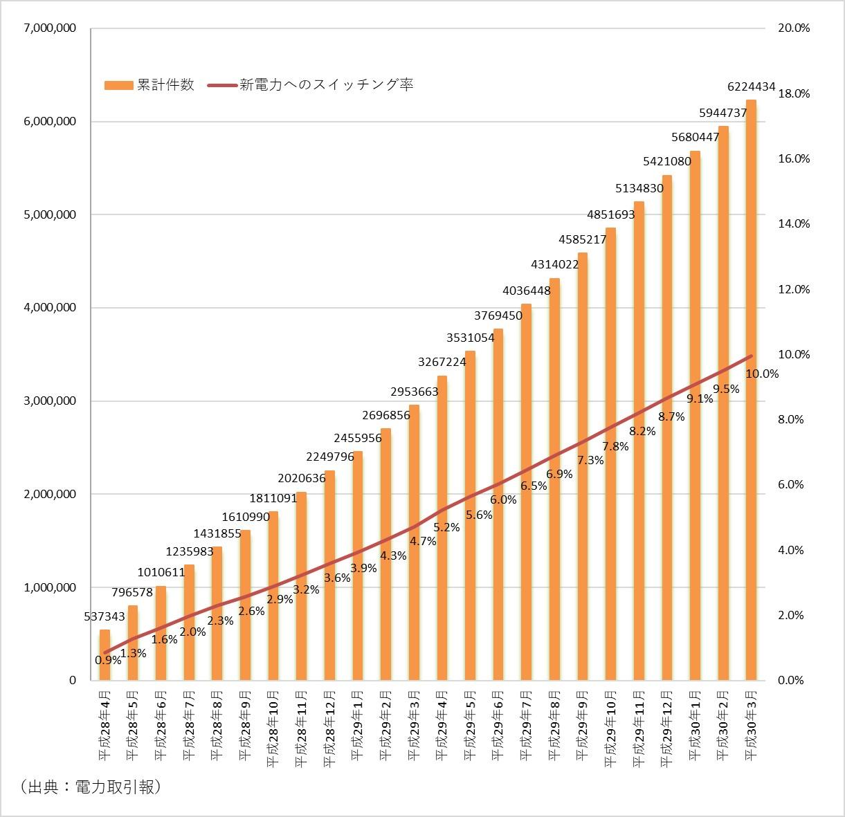 図) 新電力へのスイッチング率の推移