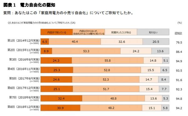 図) アンケート:電力自由化の認知
