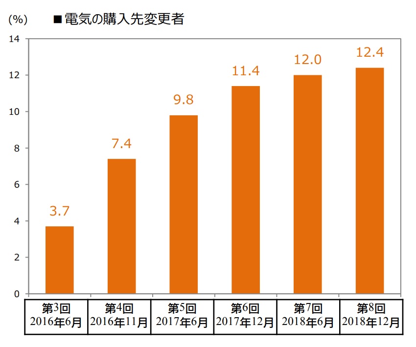 図) 電気購入先の変更者