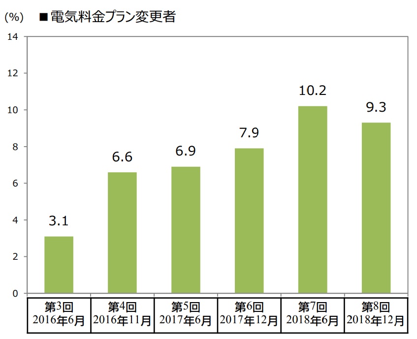 図) 電気料金プラン変更者